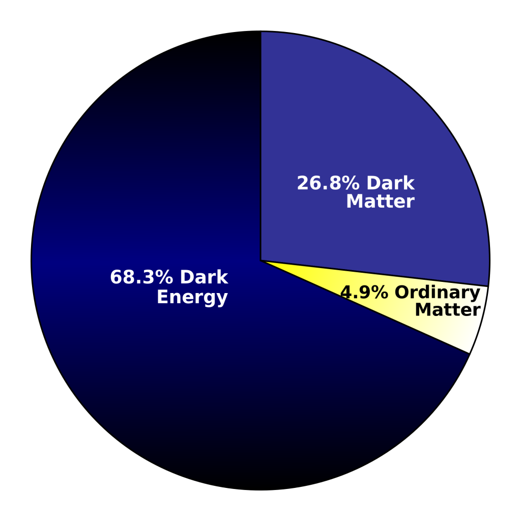 Energy Budget of the Universe